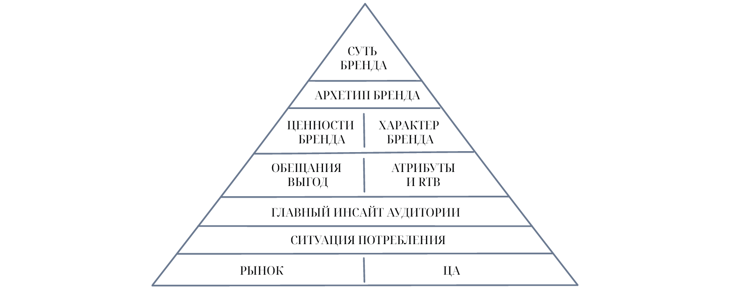 Разработаем платформу бренда для бизнеса