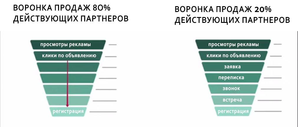 В чем суть привлечения новых партнеров в Гринвей с рекламы - читать статью на сайте дистрибьютора