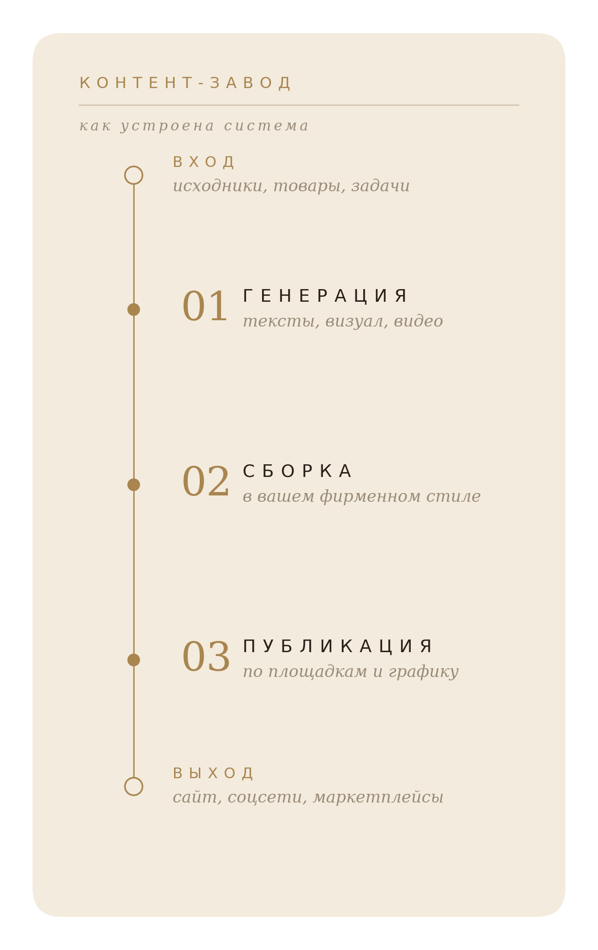Схема работы контент-завода: генерация, сборка и публикация контента