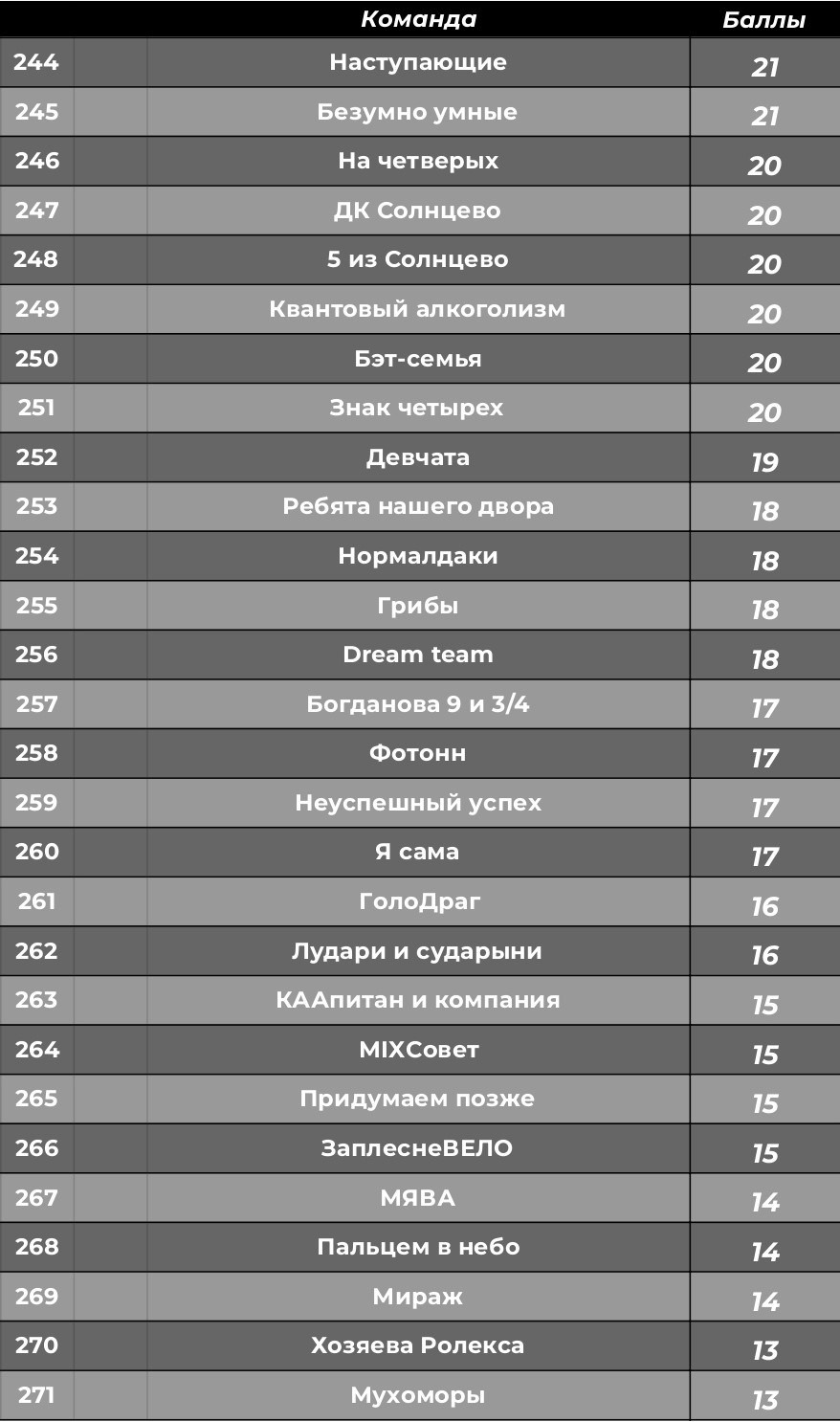 Турнирная таблица. КАРАМБОЛА: Организация праздников в Москве