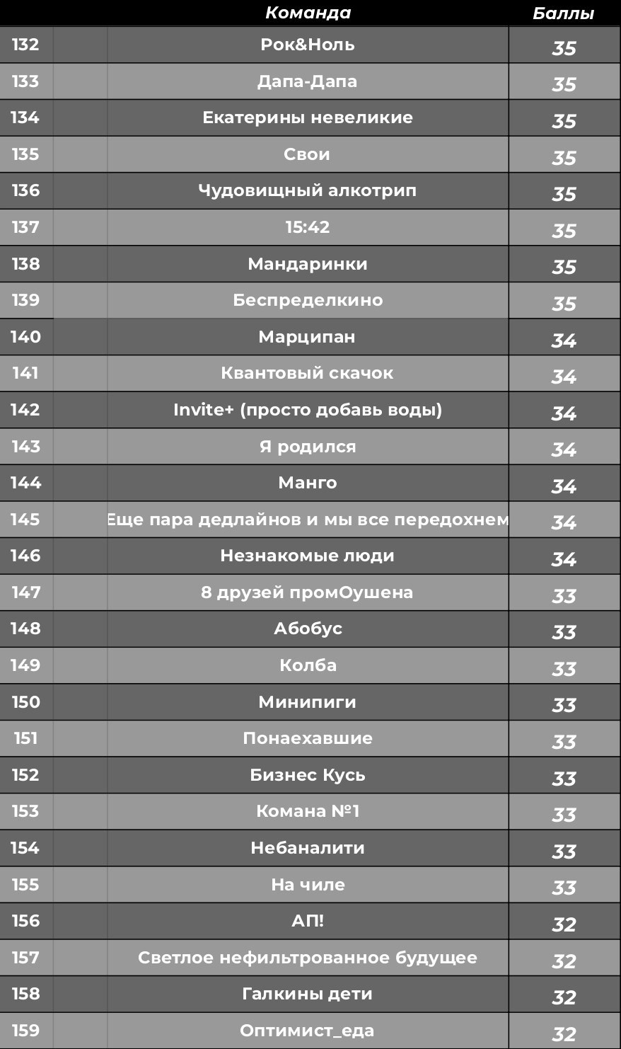 Турнирная таблица. КАРАМБОЛА: Организация праздников в Москве