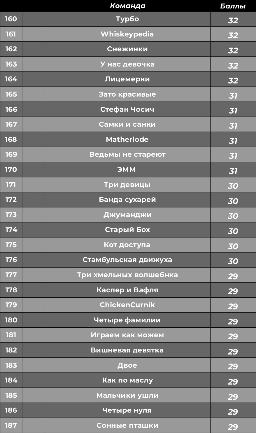 Турнирная таблица. КАРАМБОЛА: Организация праздников в Москве