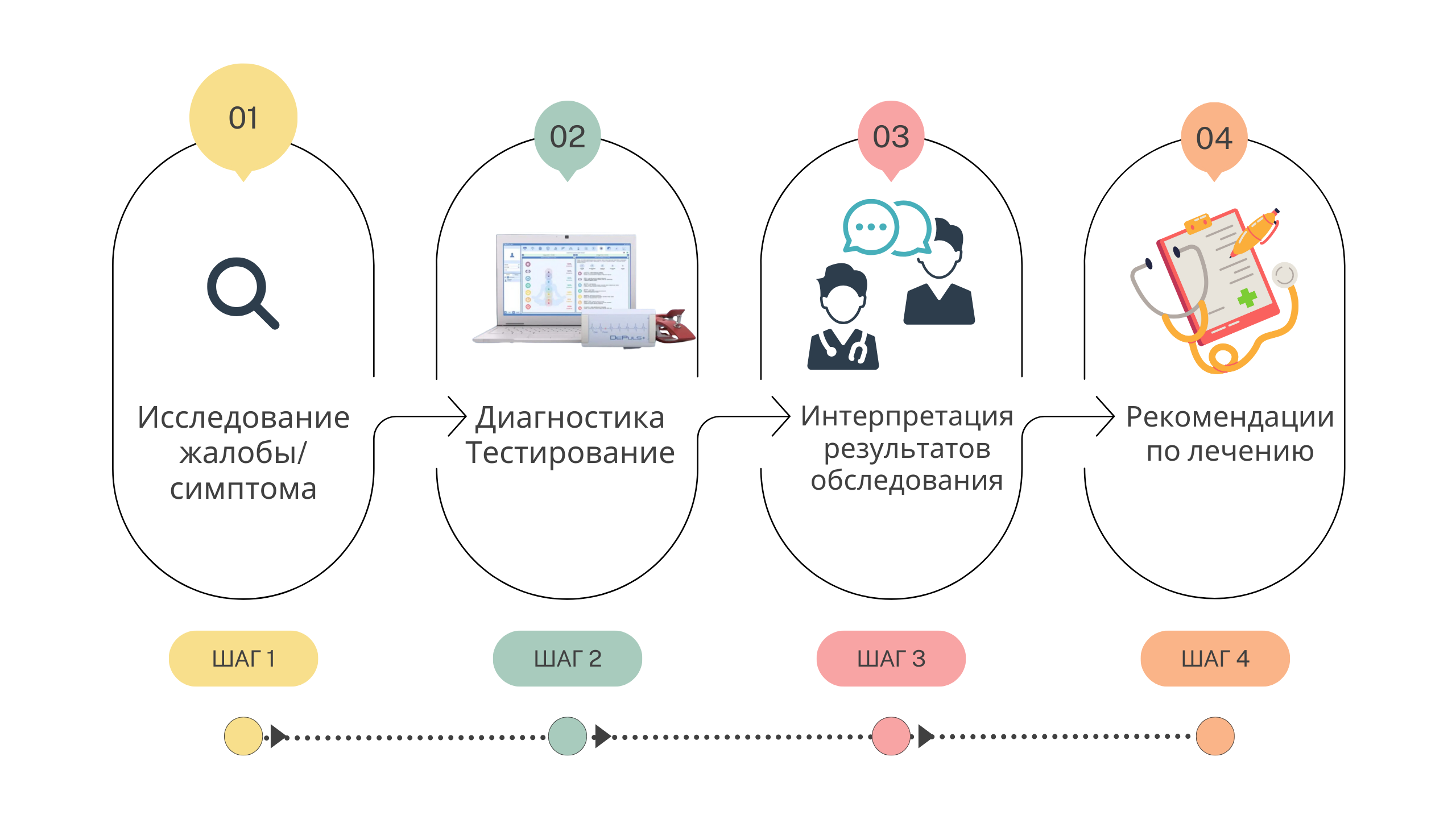 Что будет на консультации? Детально и глубоко исследуем Ваши жалобы; Далее делаем инструментальную диагностику (обследование); Рассказываю подробно о результатах обследования; Получаете рекомендации с последовательными шагами, что необходимо делать, чтобы достичь результата в оздоровлении