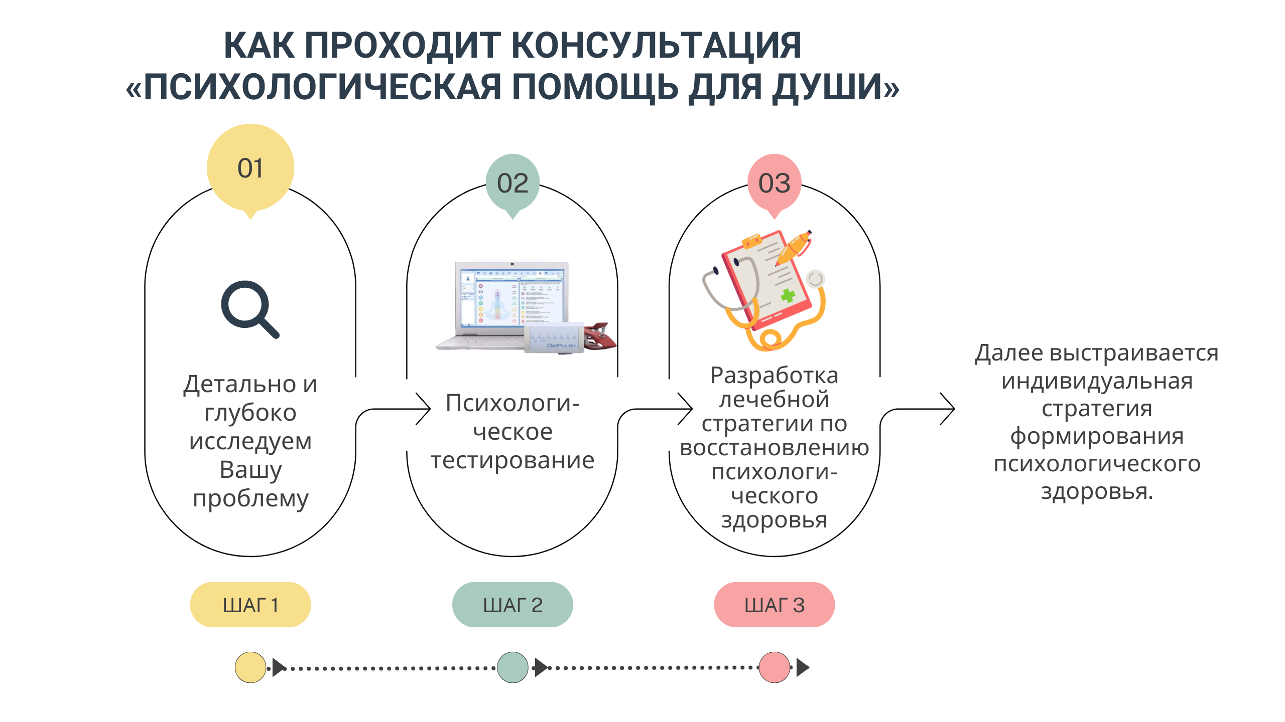 Что будет на консультации?   Детально и глубоко исследуем Ваши жалобы; Далее делаем инструментальную диагностику (обследование); Рассказываю подробно о результатах обследования; Получаете рекомендации с последовательными шагами, что необходимо делать, чтобы достичь результата в оздоровлении