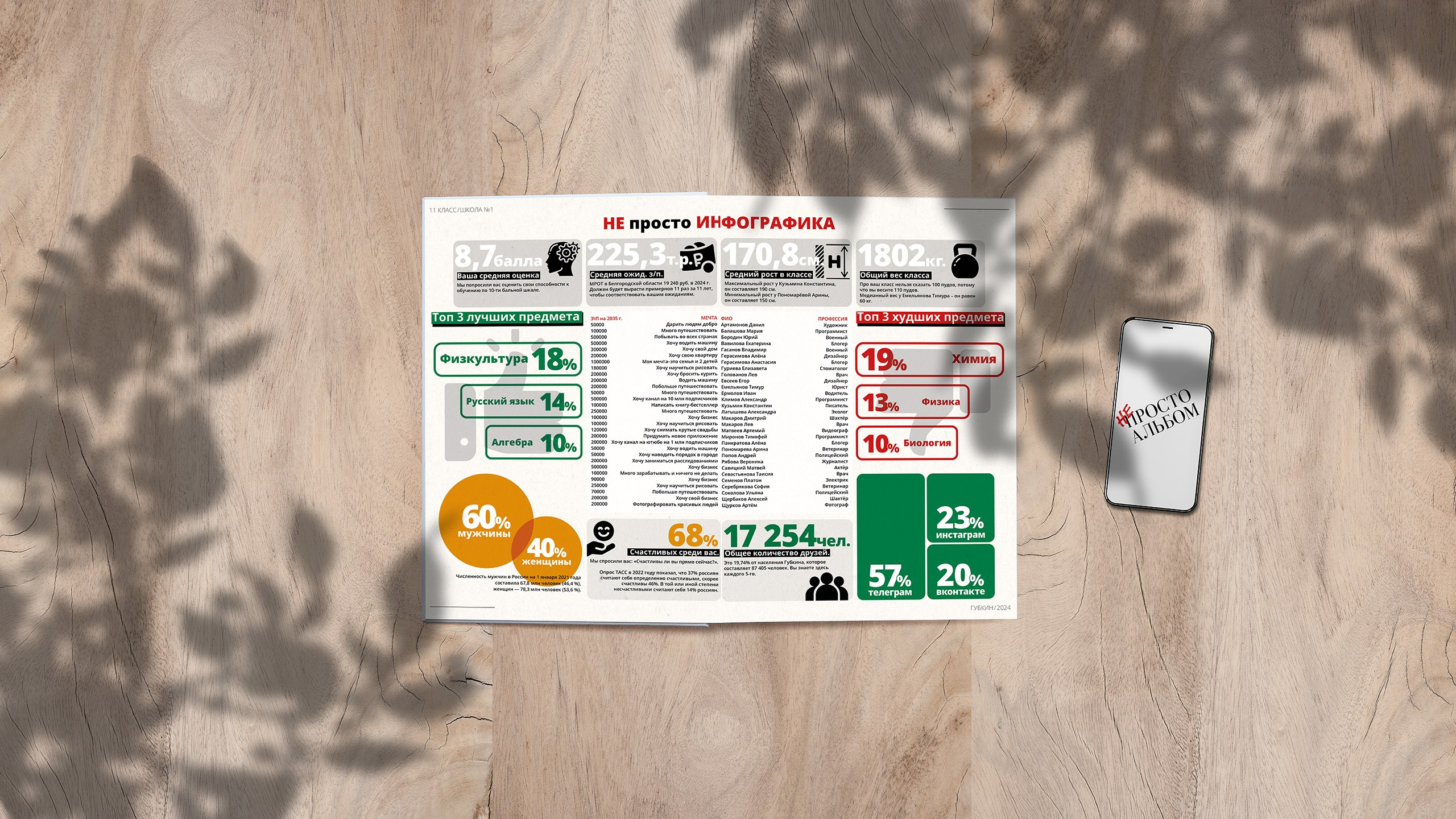 Пример разворота выпускного альбома со статистикой класса. Выпускной альбом с инфографикой.