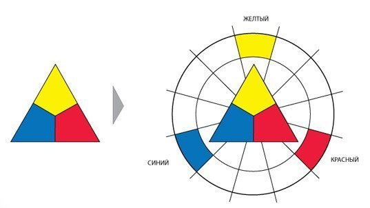 Цветовой круг Иттена для фотографа. Обучающий блог фотографа Jay Lay | Фотограф Казань