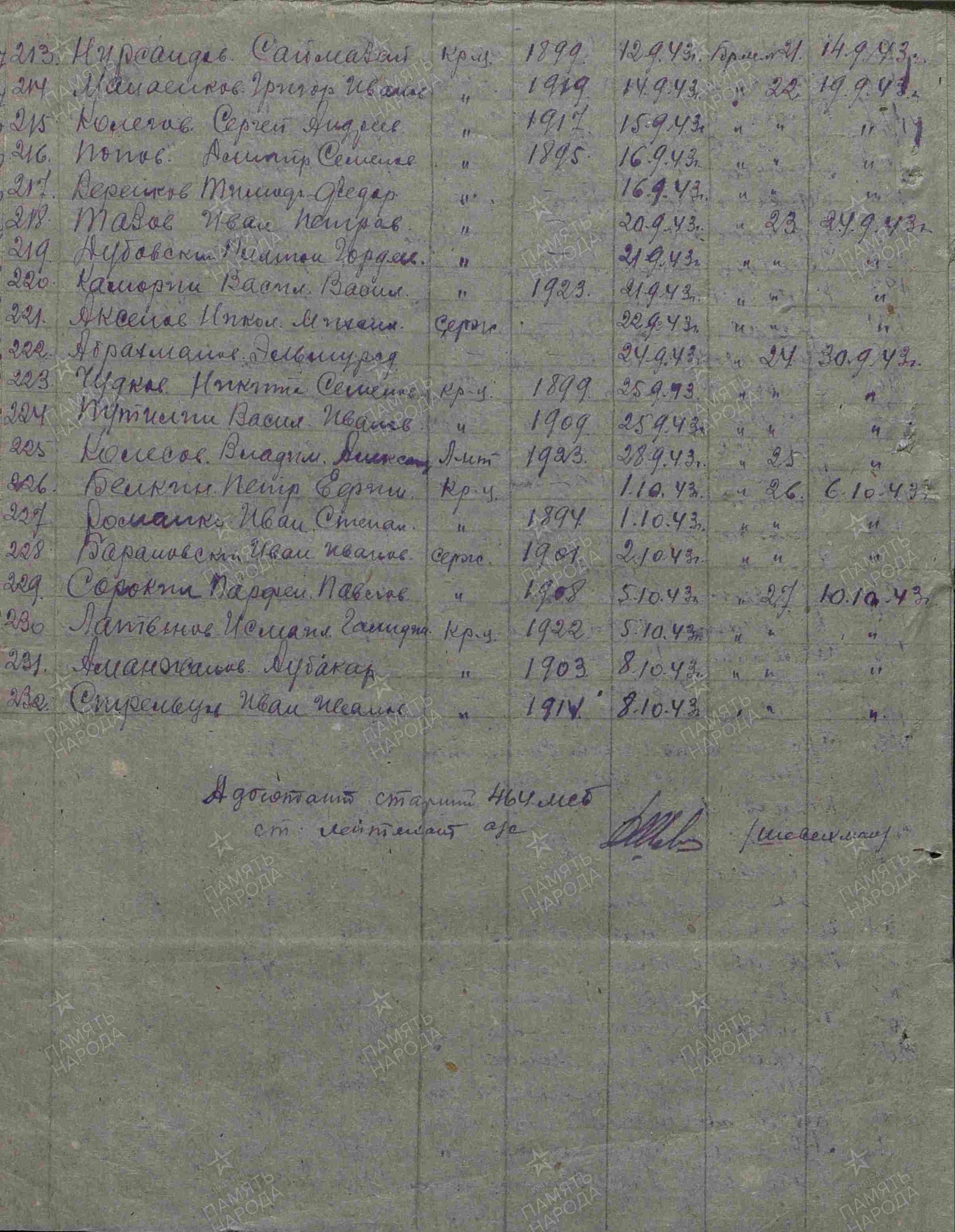 Пофамильный список захороненных бойцов. Фамилии на букву «А». История Назиевского городского поселения