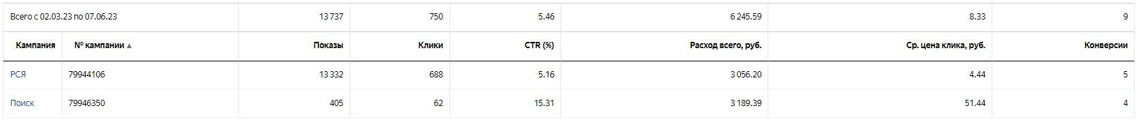 Кейс «Фотопродакшн для маркетплейсов». Частный специалист по контекстной рекламе