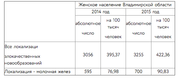 Отчёт по проекту «Забота о женском здоровье». Фонд Мама