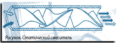 Статические смесители — перемешивание в трубопроводе. ПЕТЕРБУРГНИИХИММАШ разрабатывает и изготавливает оборудование