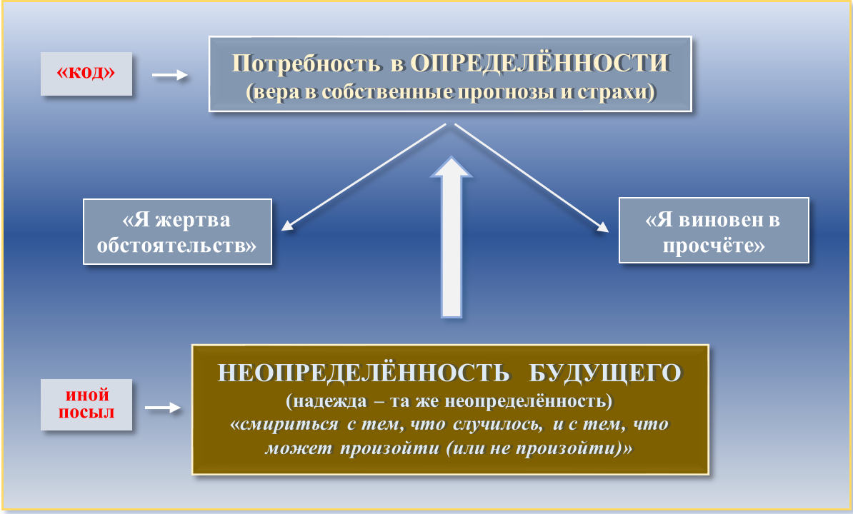 НЕОПРЕДЕЛЁННОСТЬ И ЖЕРТВЕННОСТЬ — основа жизни