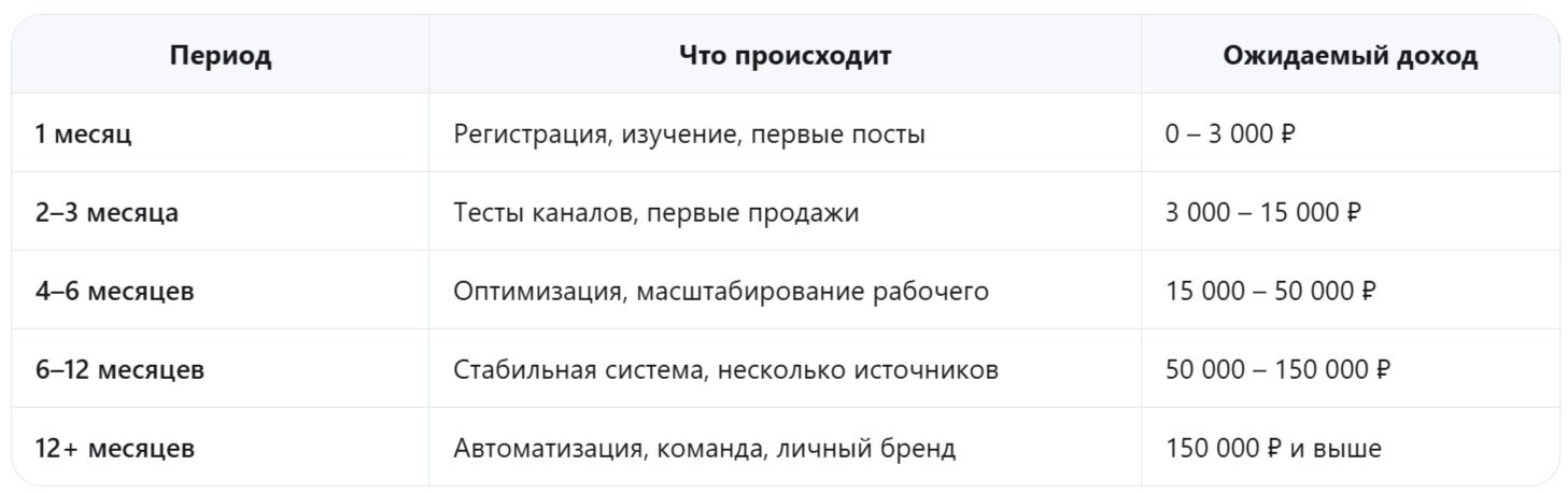 Сколько можно зарабатывать на партнёрской программе: реальные цифры и факторы - читать статью