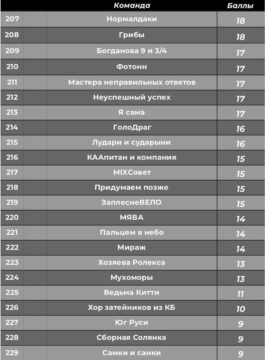 Турнирная таблица. КАРАМБОЛА: Организация праздников в Москве