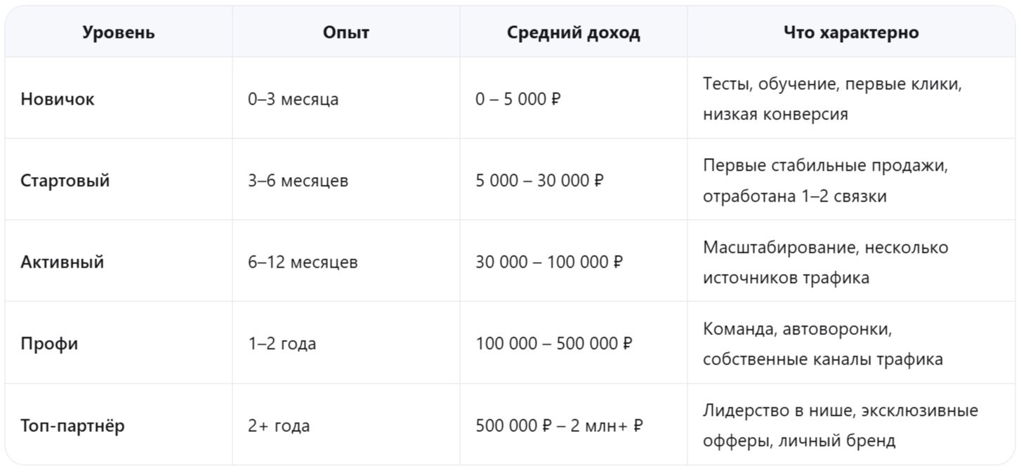 Сколько можно зарабатывать на партнёрской программе: реальные цифры и факторы - читать статью