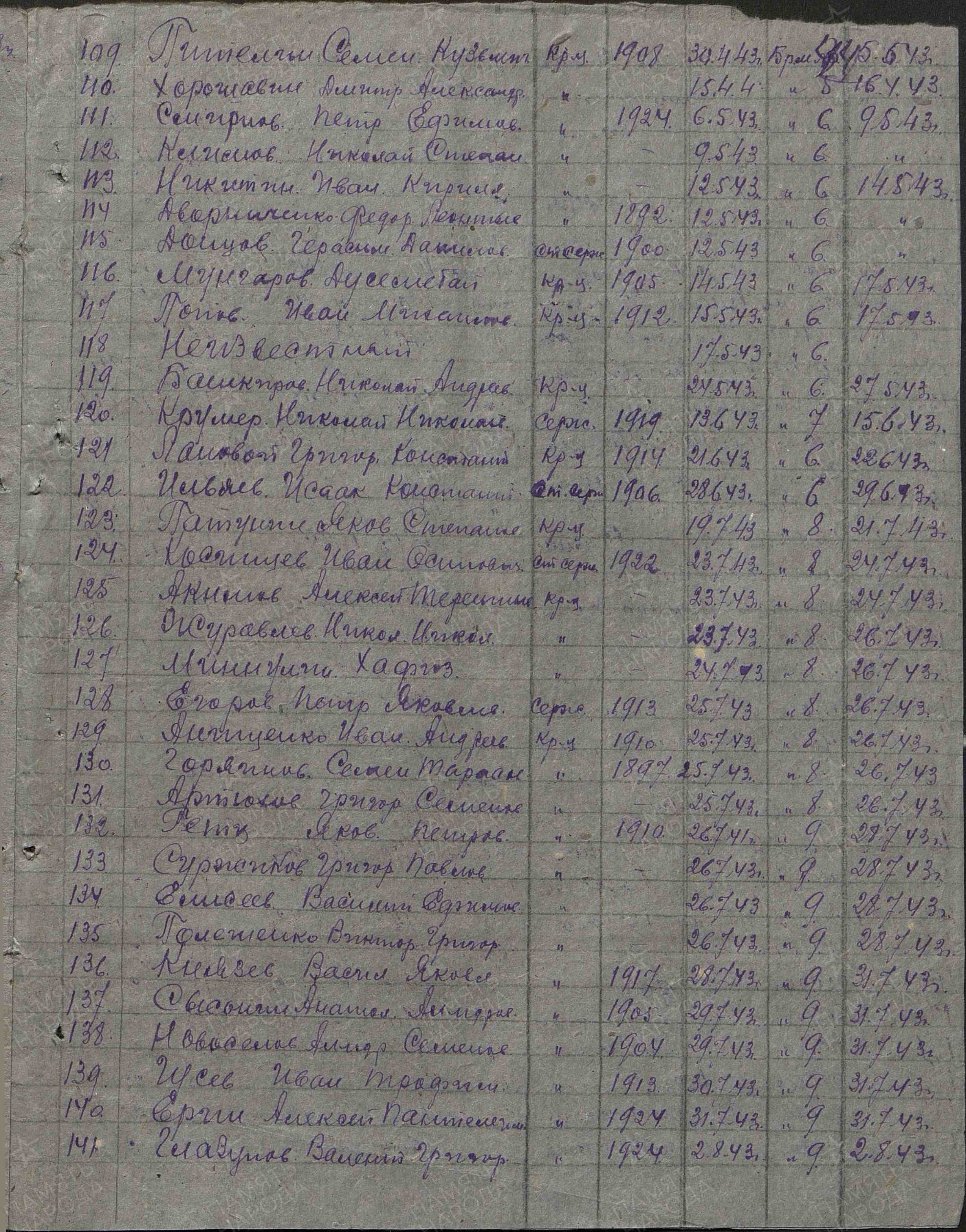 Пофамильный список захороненных бойцов. Фамилии на букву «А». История Назиевского городского поселения