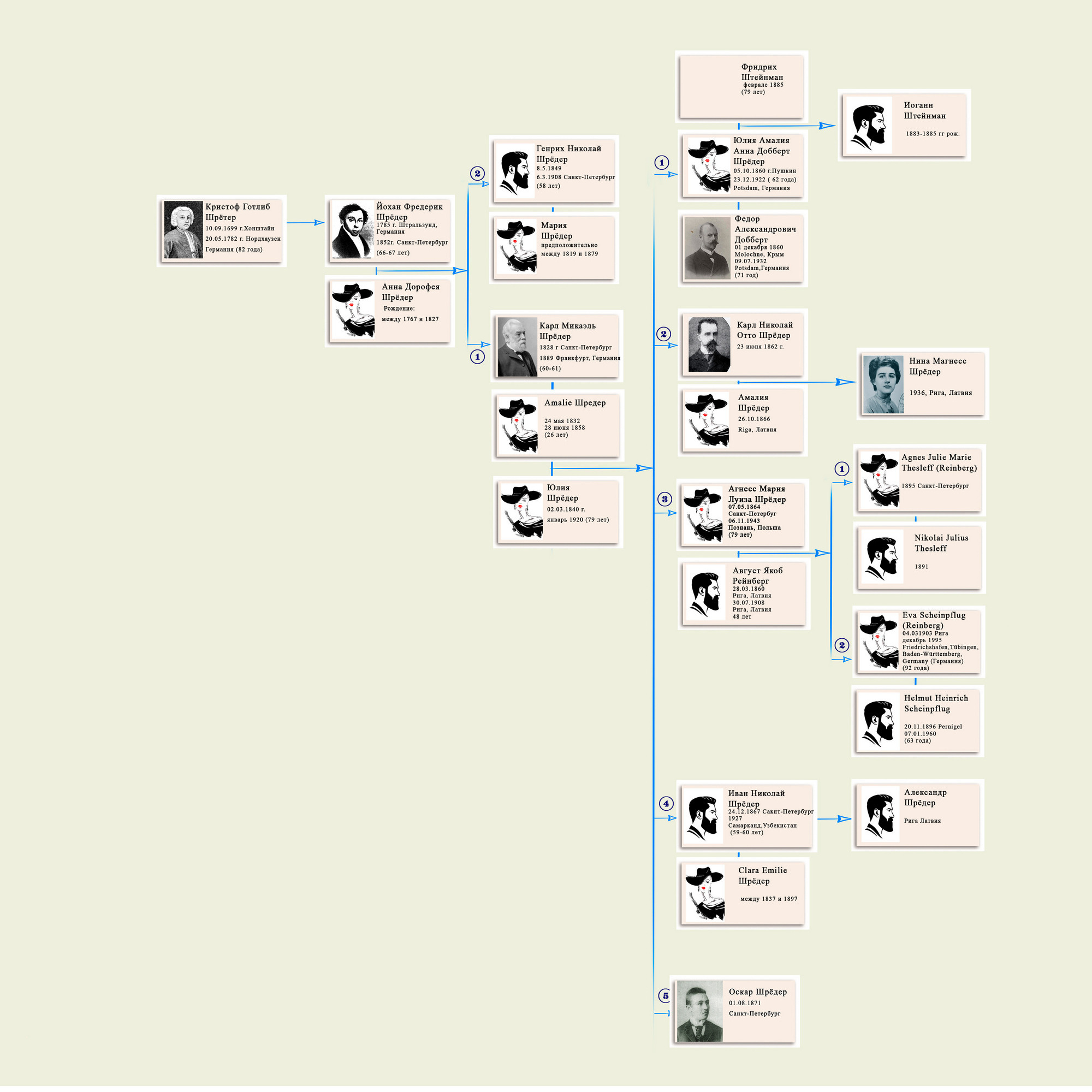 династия Шрёдеров, фабрика роялей