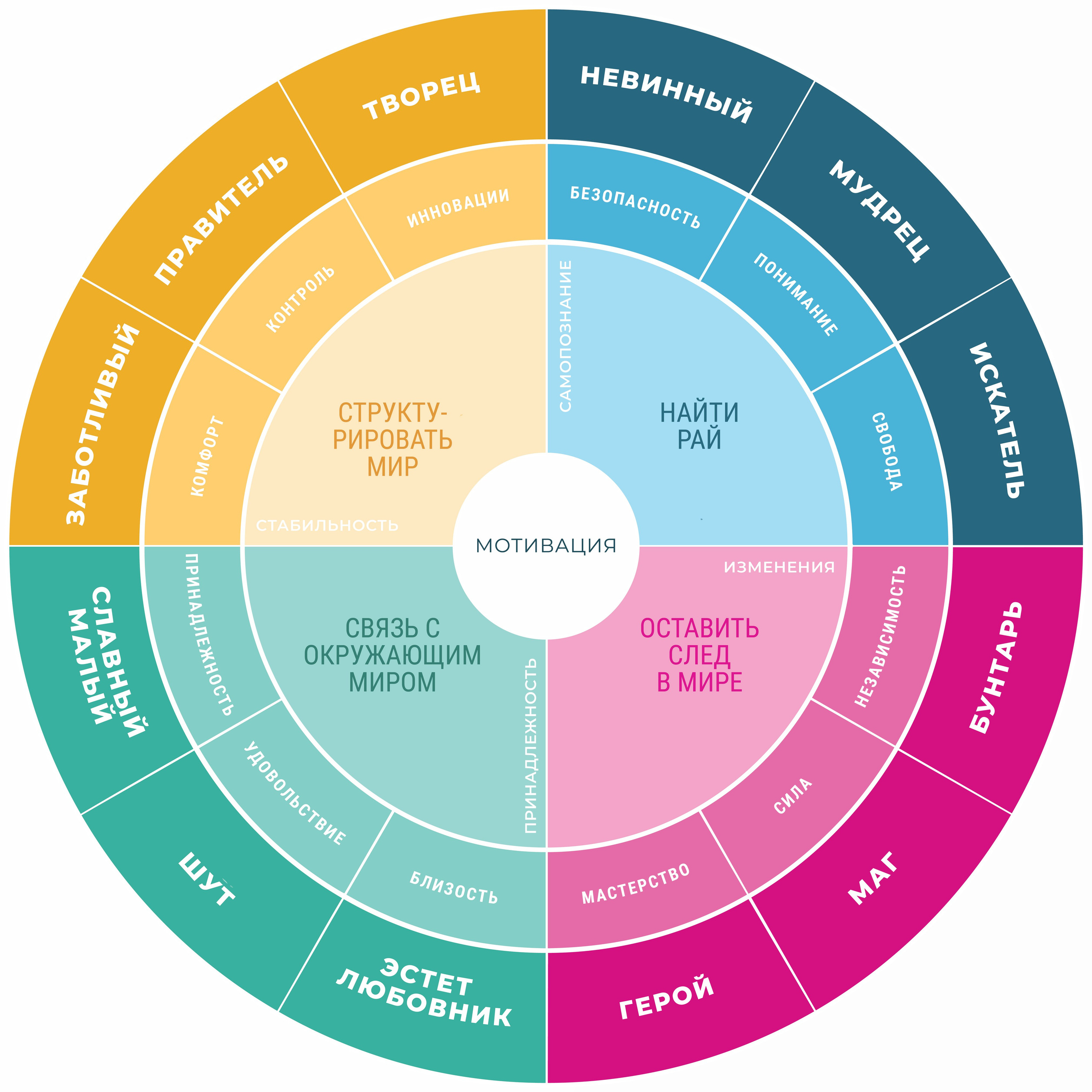 Архетипический круг — 12 архетипов личности и бренда по системе Маргарет Марк и Кэрол Пирсон 