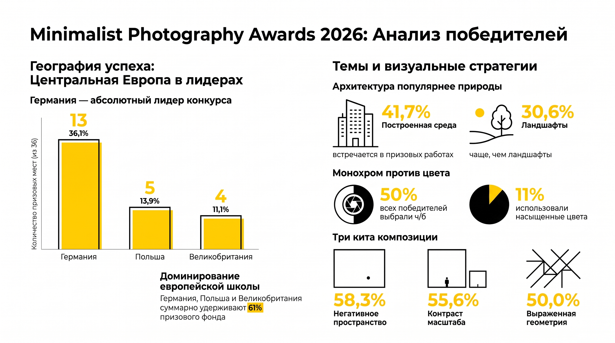 Что сегодня считается минимализмом? Разбираем победителей Minimalist Photography Awards 2026