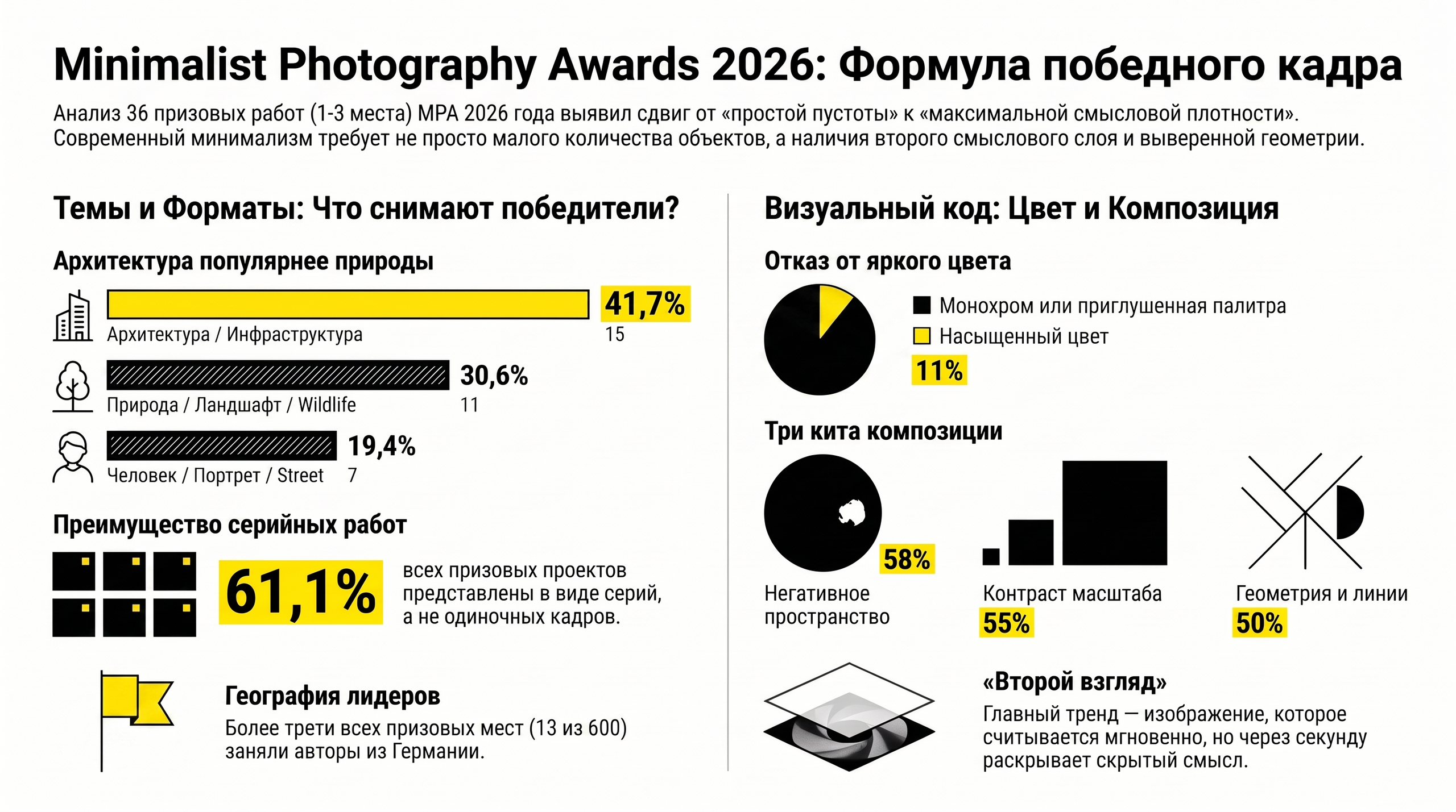 Что сегодня считается минимализмом? Разбираем победителей Minimalist Photography Awards 2026. Фотограф Константин Шамин