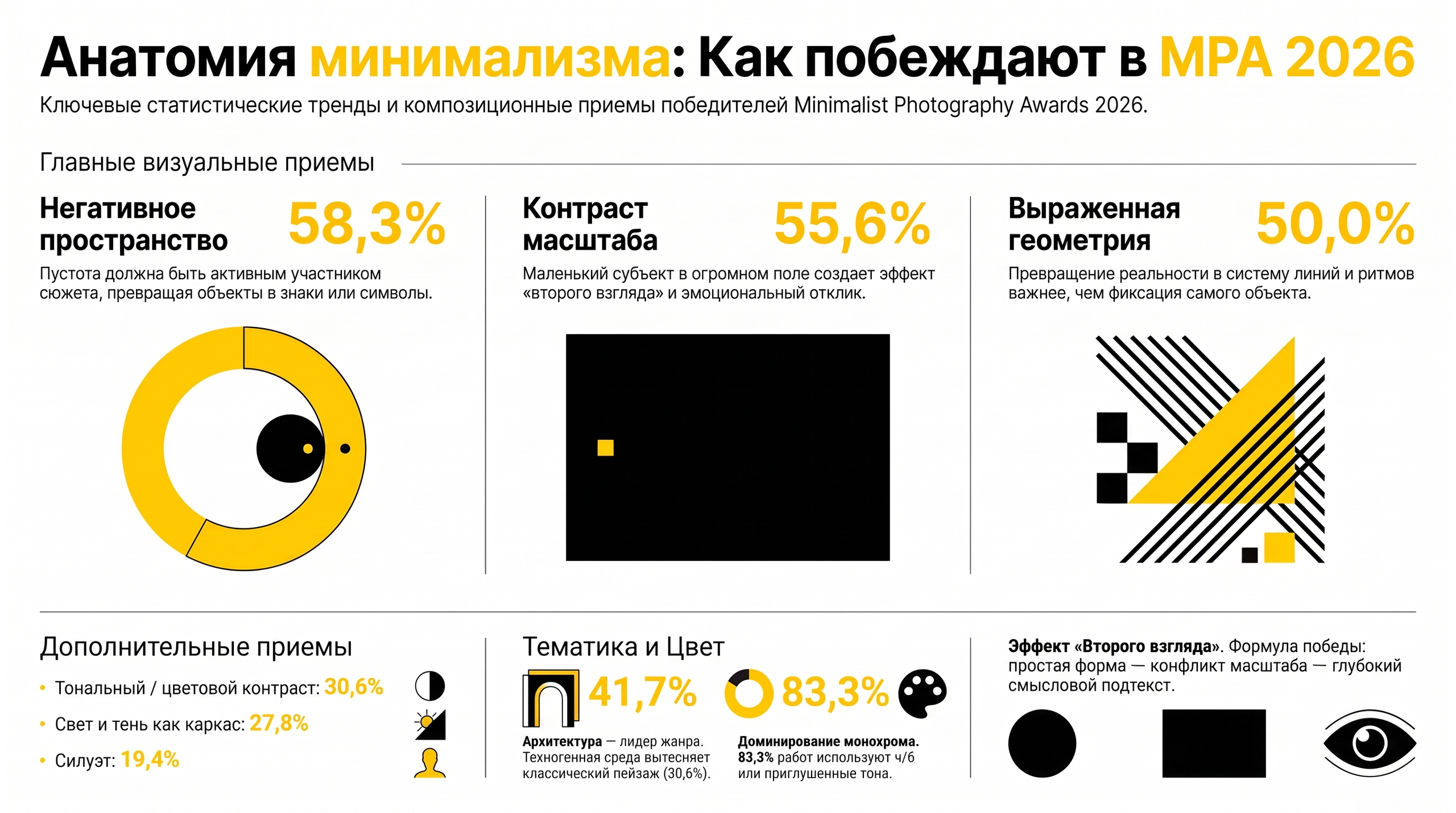 Что сегодня считается минимализмом? Разбираем победителей Minimalist Photography Awards 2026. Фотограф Константин Шамин