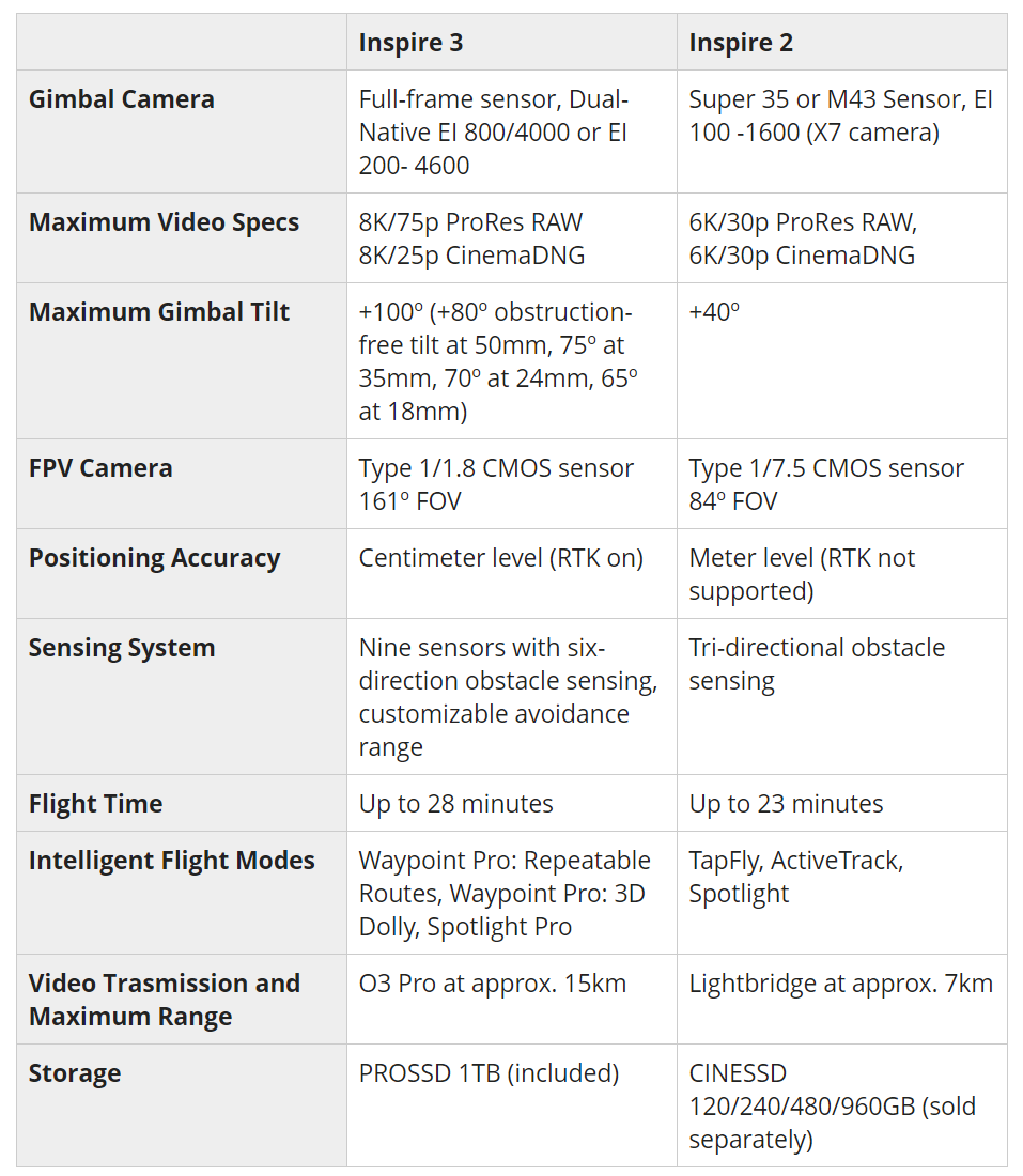DJI анонсировал Inspire 3 с 45-мегапиксельной полнокадровой камерой. Фотограф — видеограф в Москве Дмитрий Менделеев