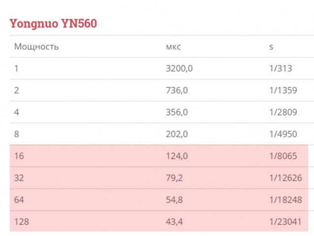 График настройки вспышки.