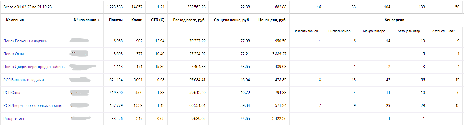 Кейс «Остекление балконов». Частный специалист по контекстной рекламе
