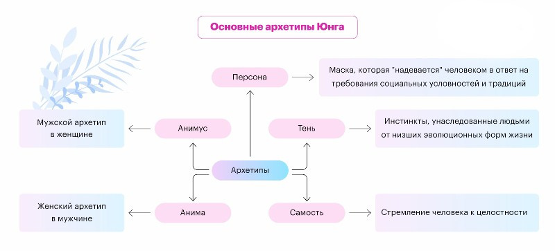 Глубинная распаковка через архетипы. Арт-стилист, визуализатор архетипических стратегий, психолог