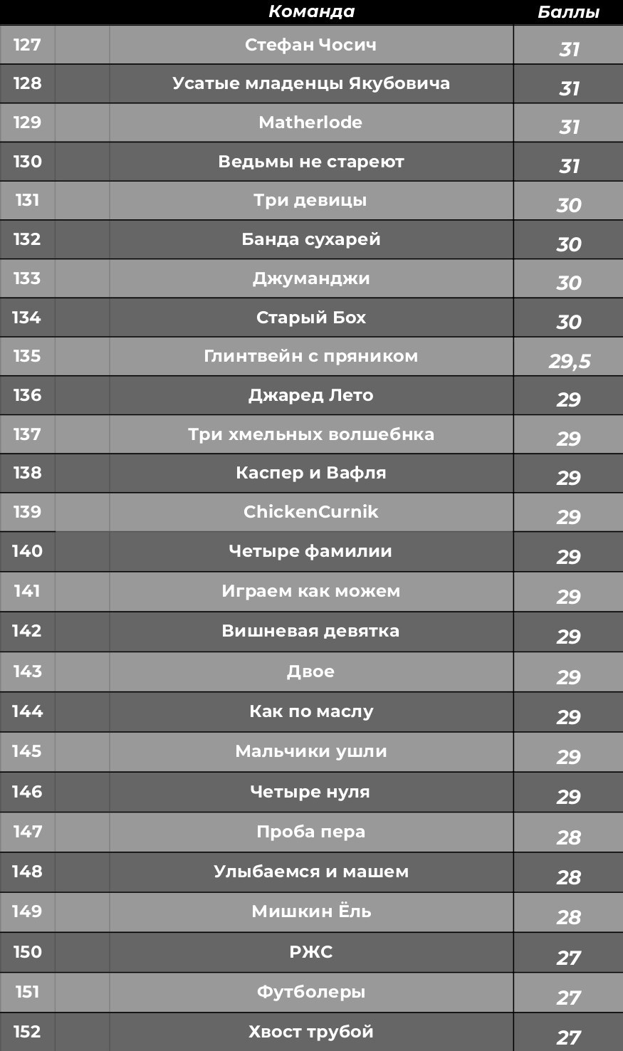 Турнирная таблица. КАРАМБОЛА: Организация праздников в Москве