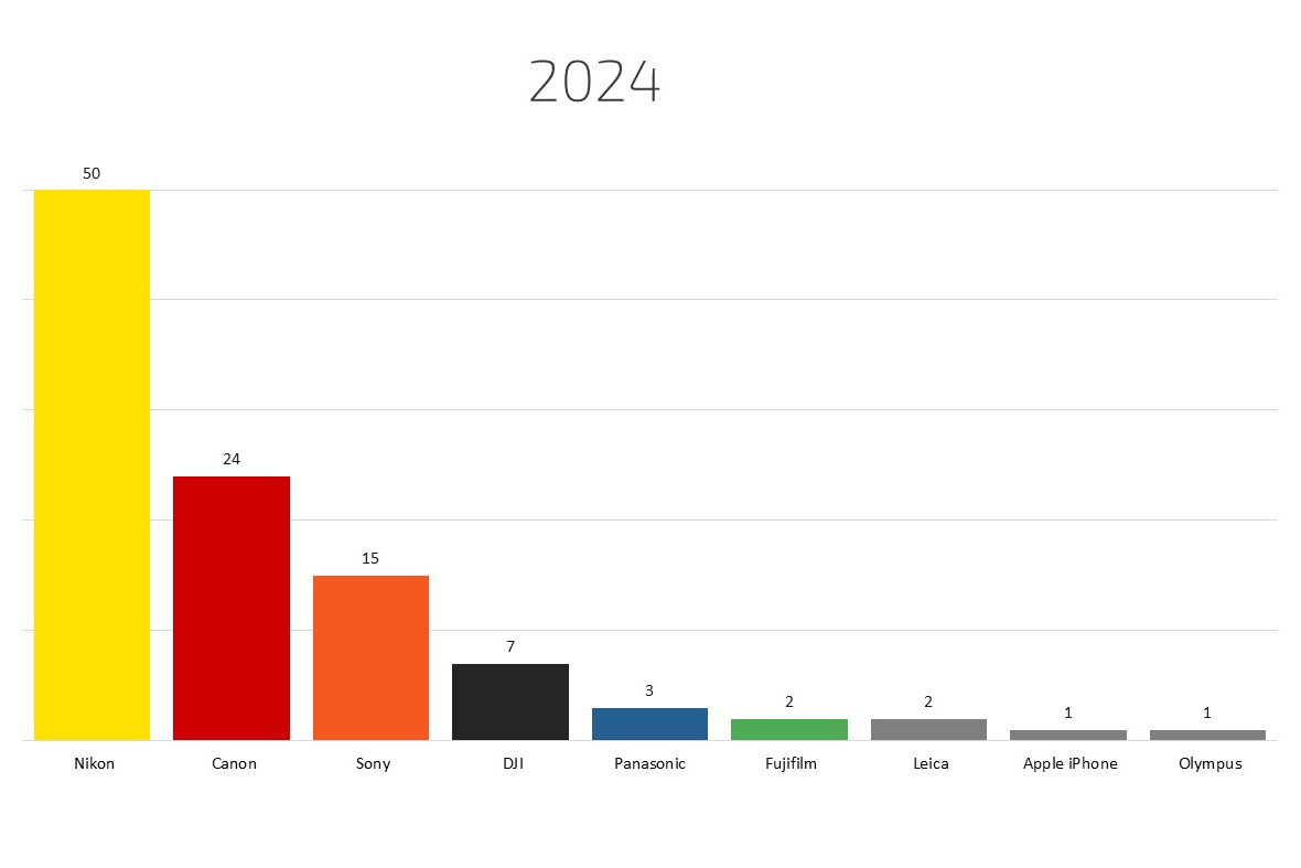 Рейтинг фотоаппаратов для wildlife