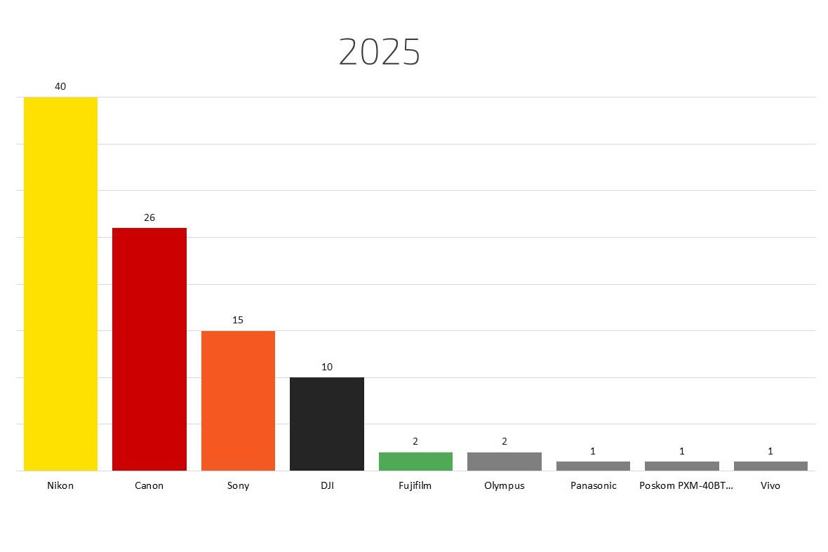 Рейтинг фотоаппаратов для wildlife