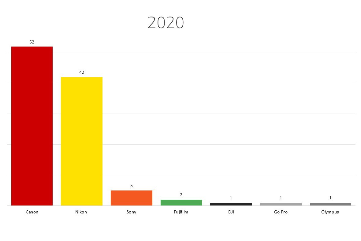 Рейтинг фотоаппаратов для wildlife