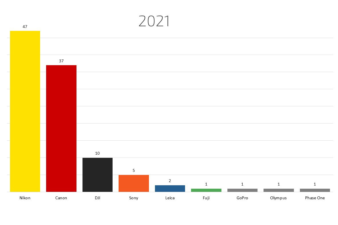 Рейтинг фотоаппаратов для wildlife