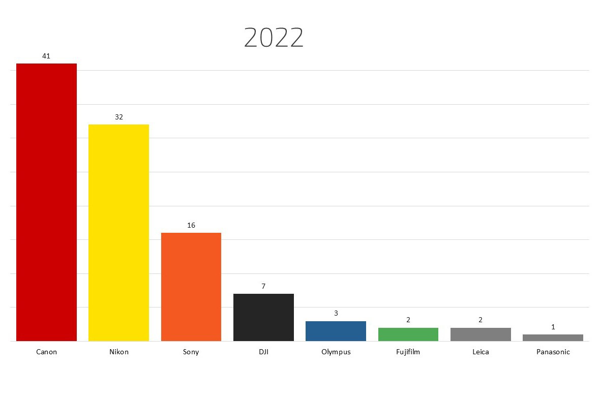 Рейтинг фотоаппаратов для wildlife