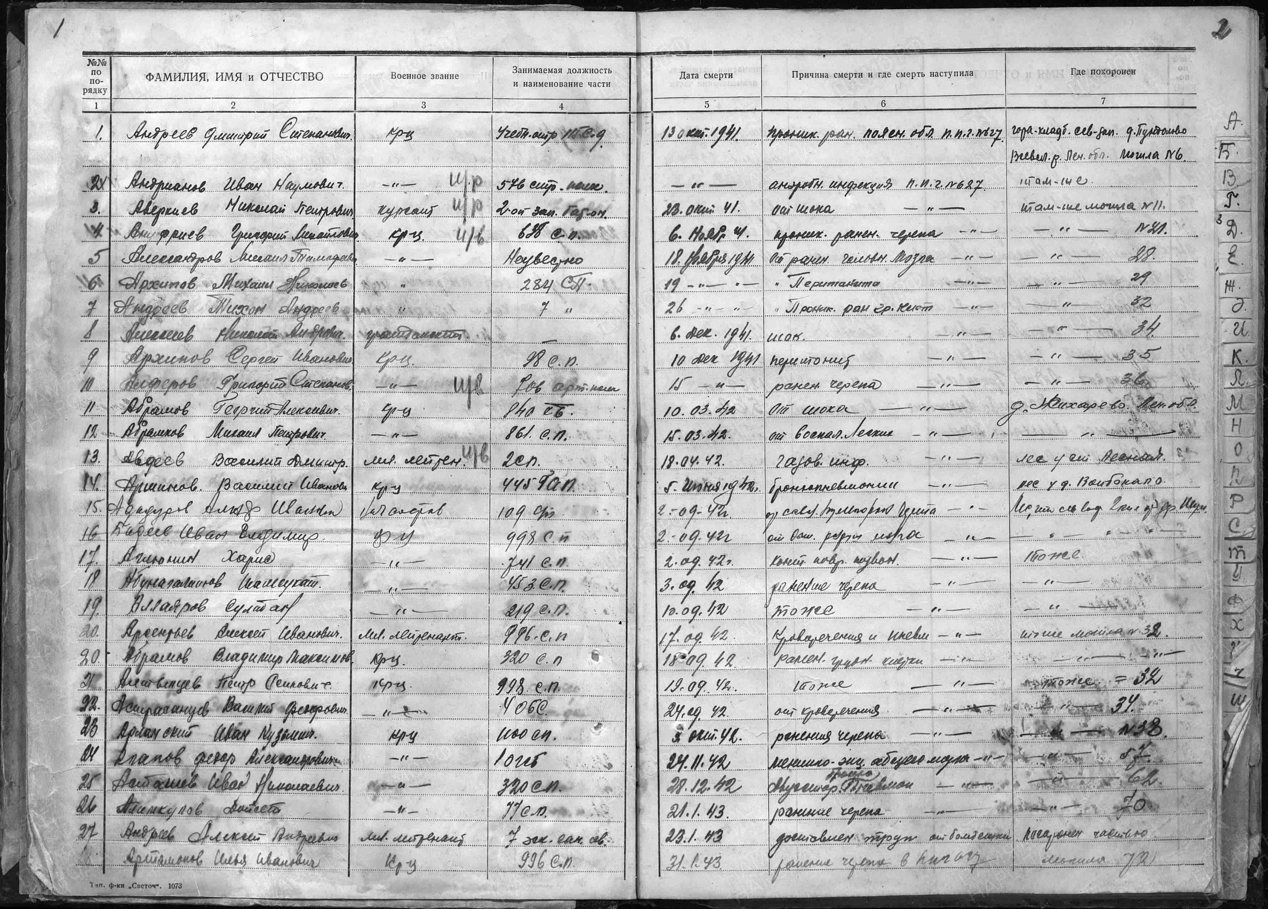 Пофамильный список захороненных бойцов. Фамилии на букву «А». История Назиевского городского поселения