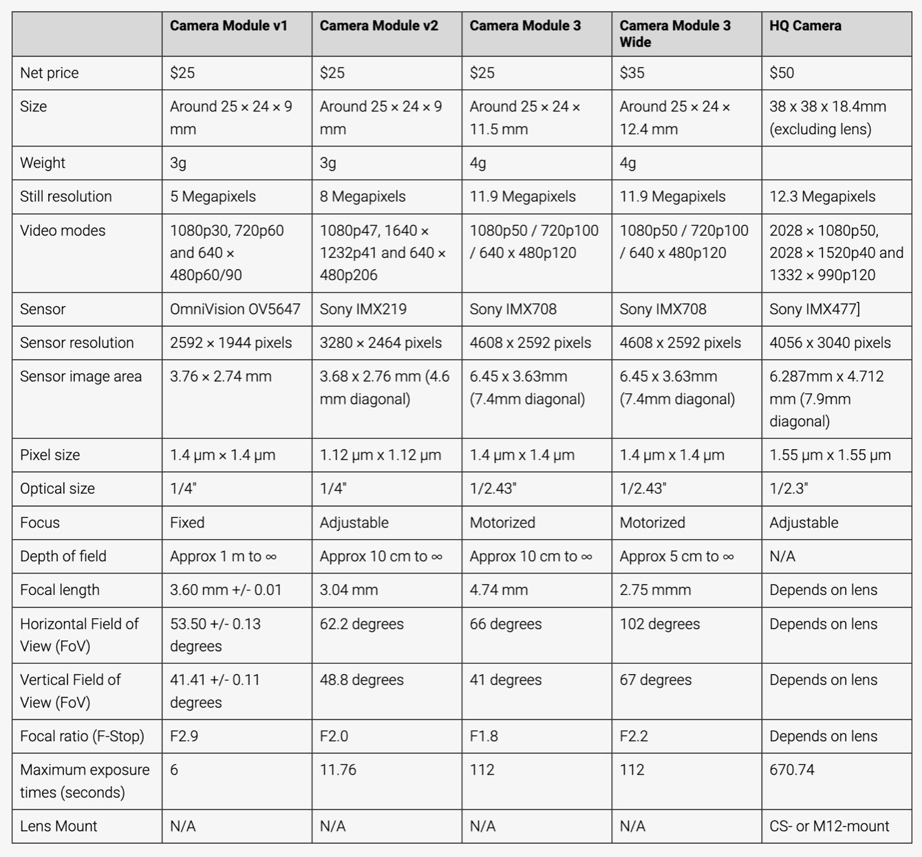 Новый 12-мегапиксельный Camera Module 3 от Raspberry Pi. Фотограф — видеограф в Москве Дмитрий Менделеев