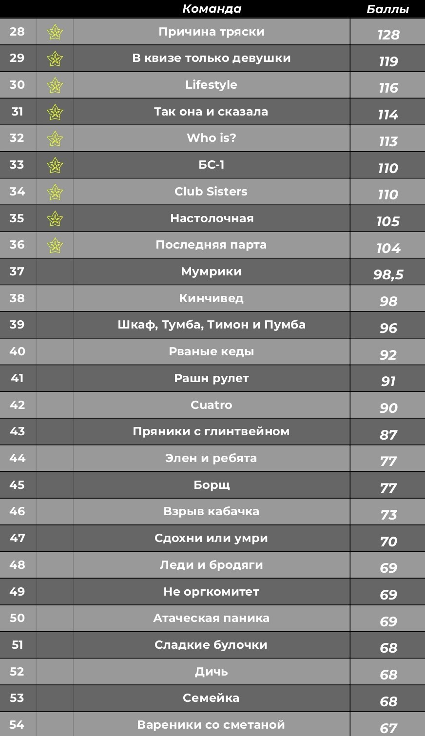 Турнирная таблица. КАРАМБОЛА: Организация праздников в Москве