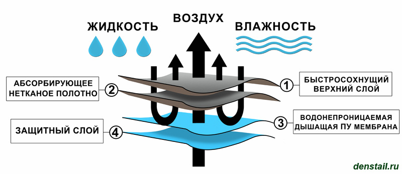 ПЕЛЕНКИ МНОГОРАЗОВЫЕ ДЛЯ СОБАК Дэнстайл. Питомник Йоркширских терьеров Дэнстайл в Санкт-Петербурге заводчик Тих