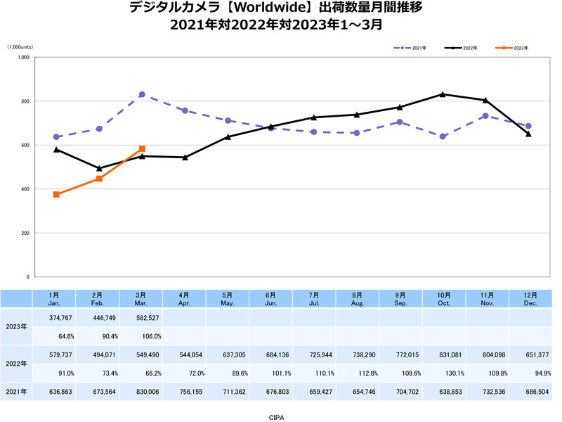 Статистика продаж цифровых камер в мире. Фотограф — видеограф в Москве Дмитрий Менделеев