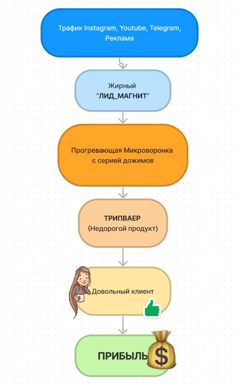 Про воронку