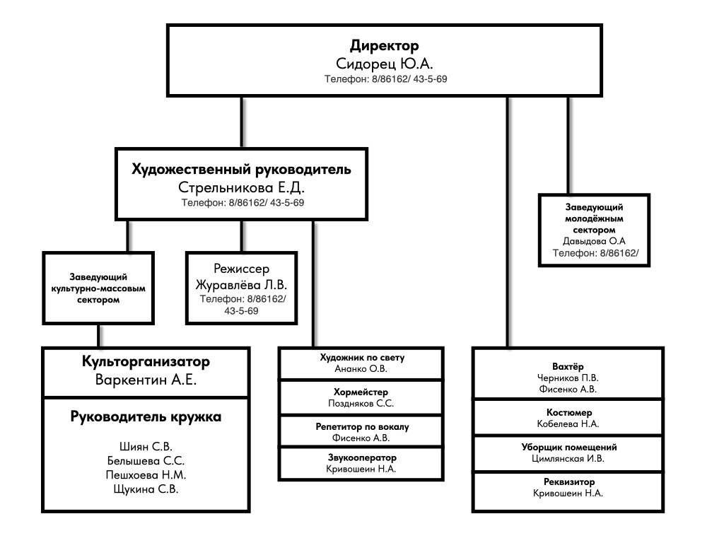 СТРУКТУРА. Новотитаровский Дом культуры