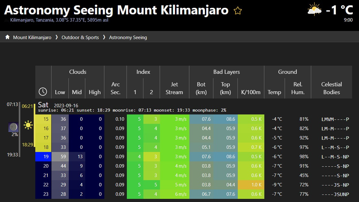 Gazing Beyond Earth’s Boundaries: A Celestial Symphony on Mount Kilimanjaro. Andrey Filippov Photographer