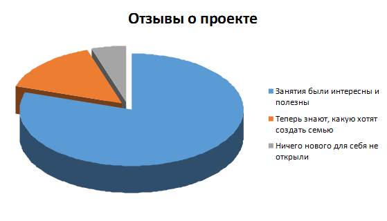 ОТЧЁТ о реализации проекта «Основы счастливой семейной жизни» в 2018 году. Фонд Мама