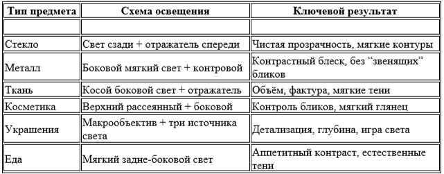 Как выбрать технику и свет для предметной съемки: 10 советов от профессионала + схемы света