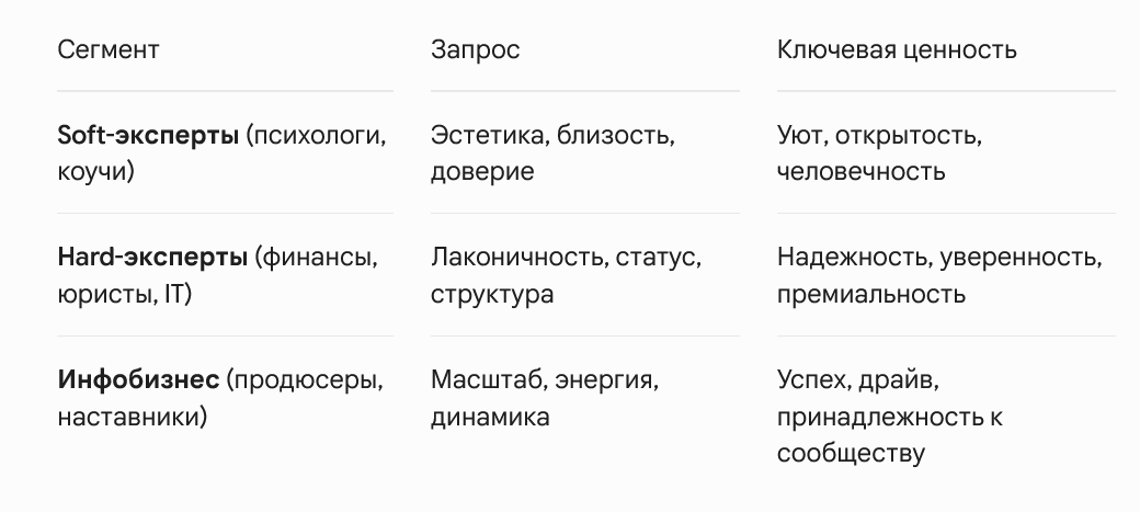 Ключевые сегменты спроса. Эксперты обращаются к визуальному брендингу с разными целями