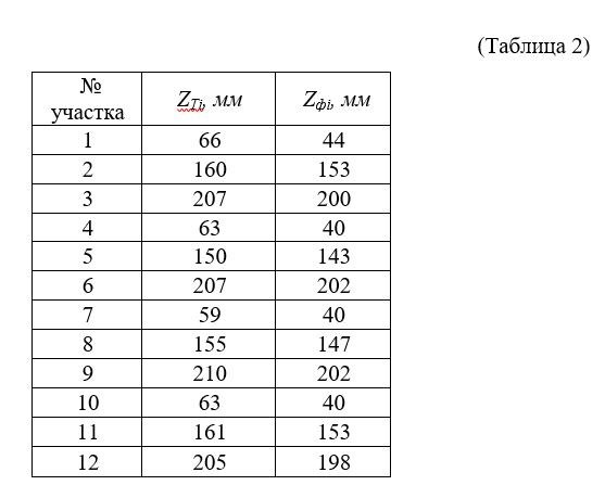 ПОВЫШЕНИЕ ТОЧНОСТИ ОПРЕДЕЛЕНИЯ ПОЛОЖЕНИЯ ЭЛЕМЕНТОВ АРМАТУРНОГО КАРКАСА ЖЕЛЕЗОБЕТОННЫХ КОНСТРУКЦИЙ УЛЬТРАЗВУКОВЫМ ЭХОМЕТОДОМ. Ультразвуковое и георадарное обследование бетонных и железобетонных конструкций в Москве и МО