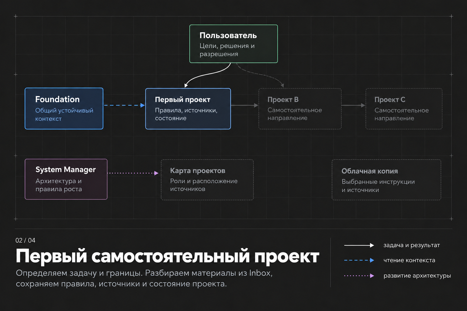 Второй этап: первый самостоятельный проект получает задачу пользователя и использует общий контекст Foundation.