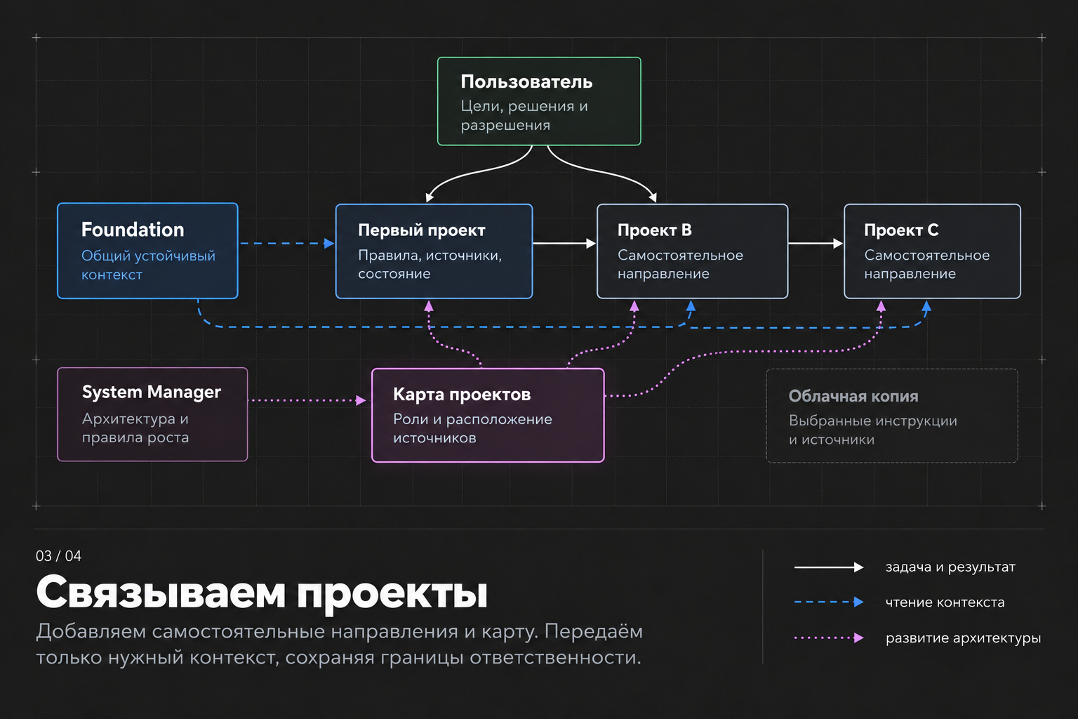Третий этап: самостоятельные проекты связаны передачей задач и общей картой с ролями и расположением источников.