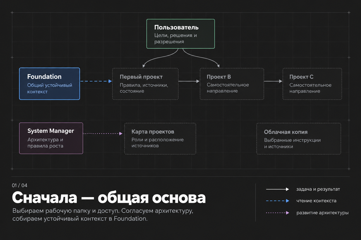Первый этап сборки AI Workspace: пользователь, Foundation с общим контекстом и System Manager для развития архитектуры.