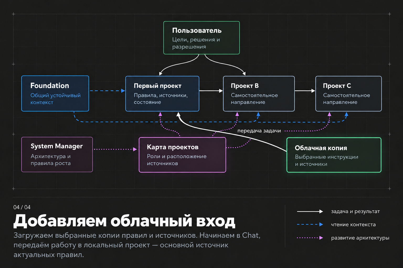 Четвёртый этап: облачная копия с выбранными инструкциями и источниками передаёт задачу в основной локальный проект.